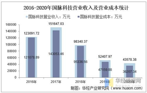2016-2020年国脉科技总资产、营业收入、营业成本、净利润及股本结构统计——聚焦物联网技术服务
