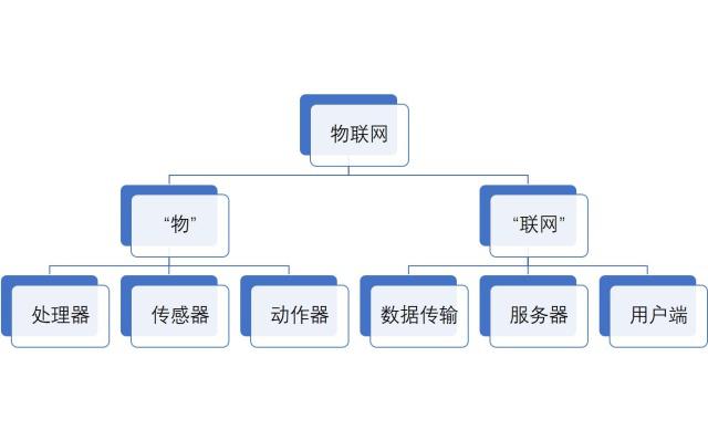 物联网的技术原理与服务应用解析